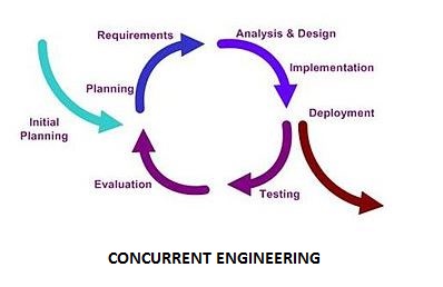 CONCURRENT ENGG